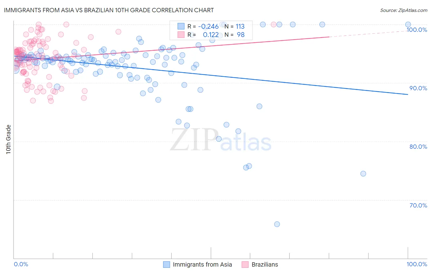 Immigrants from Asia vs Brazilian 10th Grade