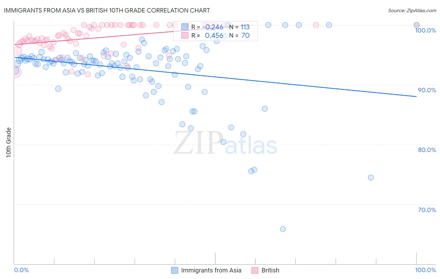 Immigrants from Asia vs British 10th Grade