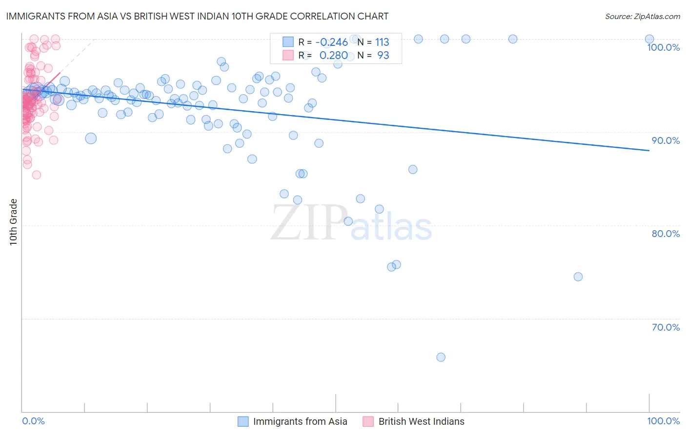 Immigrants from Asia vs British West Indian 10th Grade