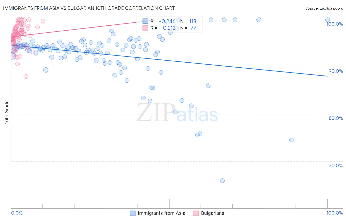 Immigrants from Asia vs Bulgarian 10th Grade