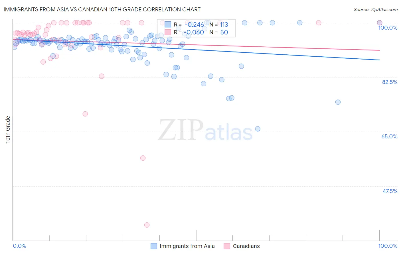 Immigrants from Asia vs Canadian 10th Grade