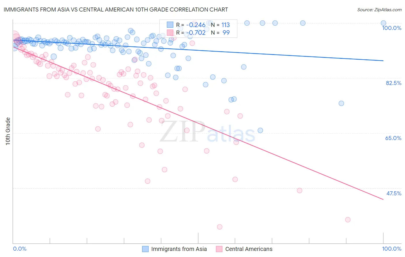Immigrants from Asia vs Central American 10th Grade