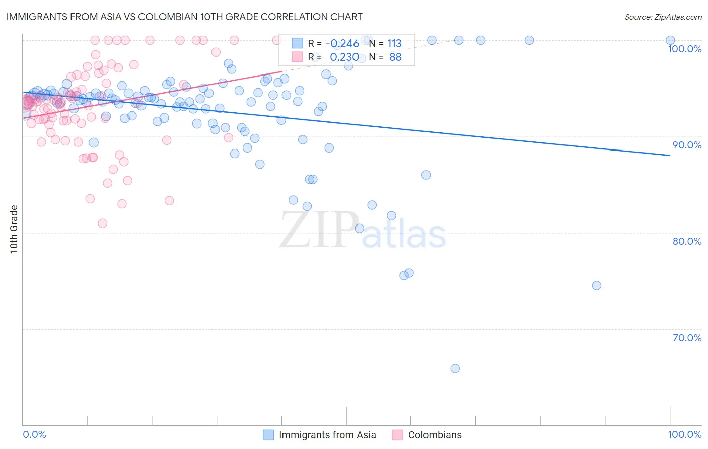 Immigrants from Asia vs Colombian 10th Grade