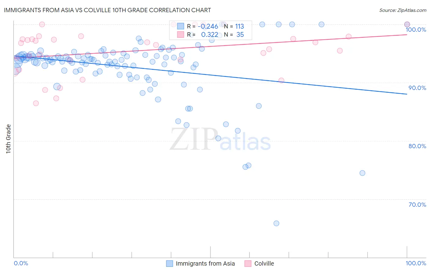 Immigrants from Asia vs Colville 10th Grade