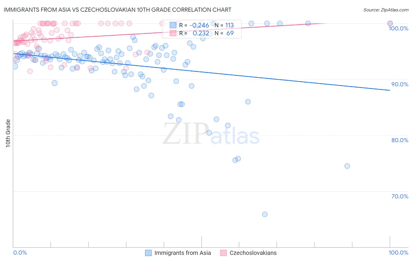 Immigrants from Asia vs Czechoslovakian 10th Grade