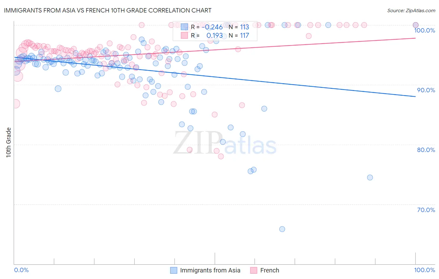 Immigrants from Asia vs French 10th Grade