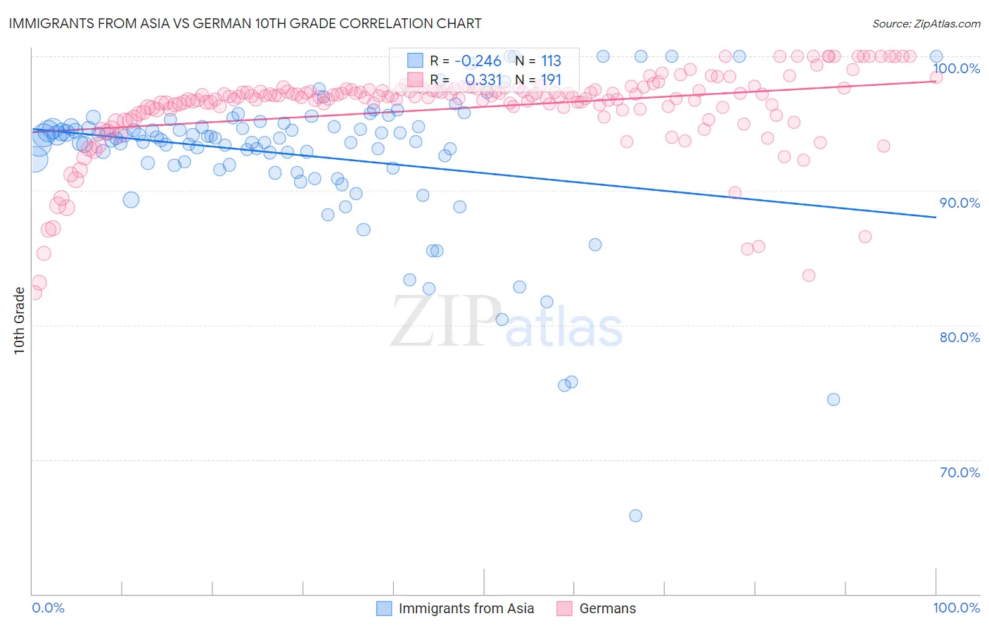 Immigrants from Asia vs German 10th Grade