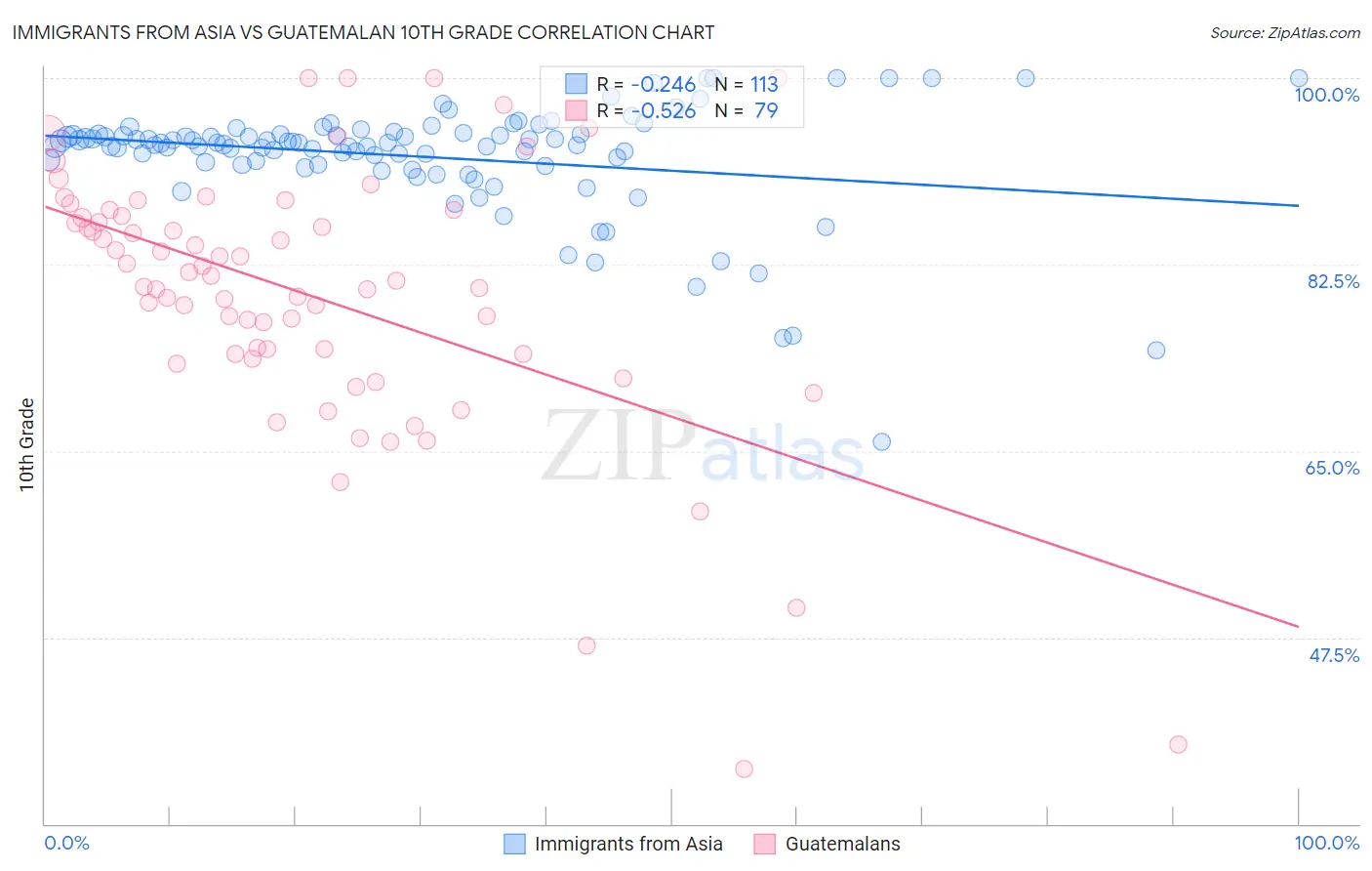 Immigrants from Asia vs Guatemalan 10th Grade