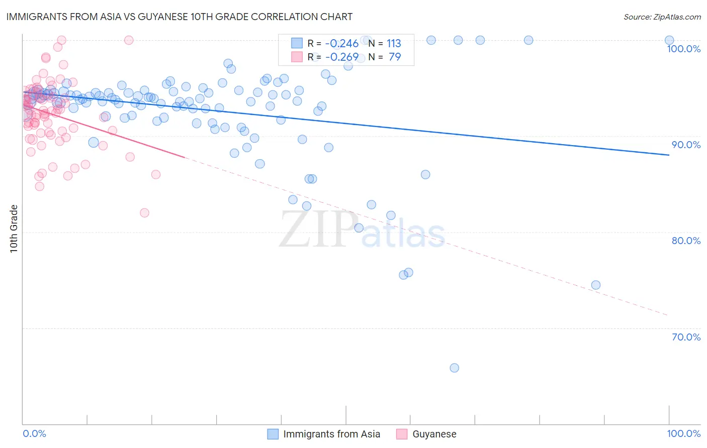 Immigrants from Asia vs Guyanese 10th Grade