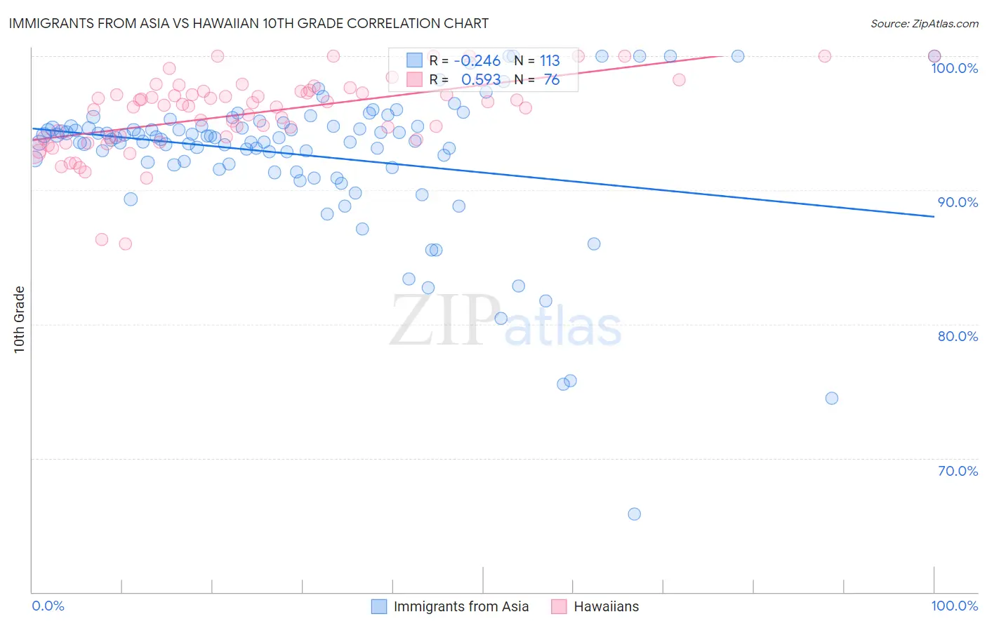 Immigrants from Asia vs Hawaiian 10th Grade