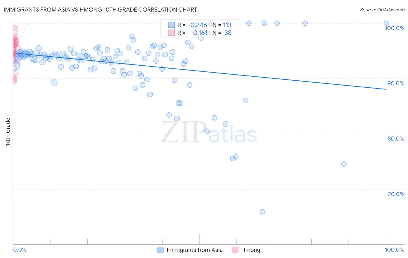Immigrants from Asia vs Hmong 10th Grade