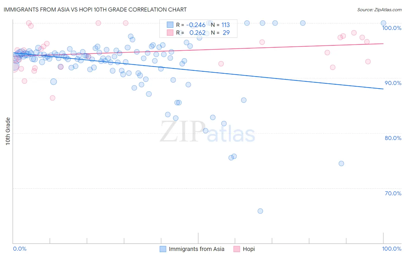 Immigrants from Asia vs Hopi 10th Grade