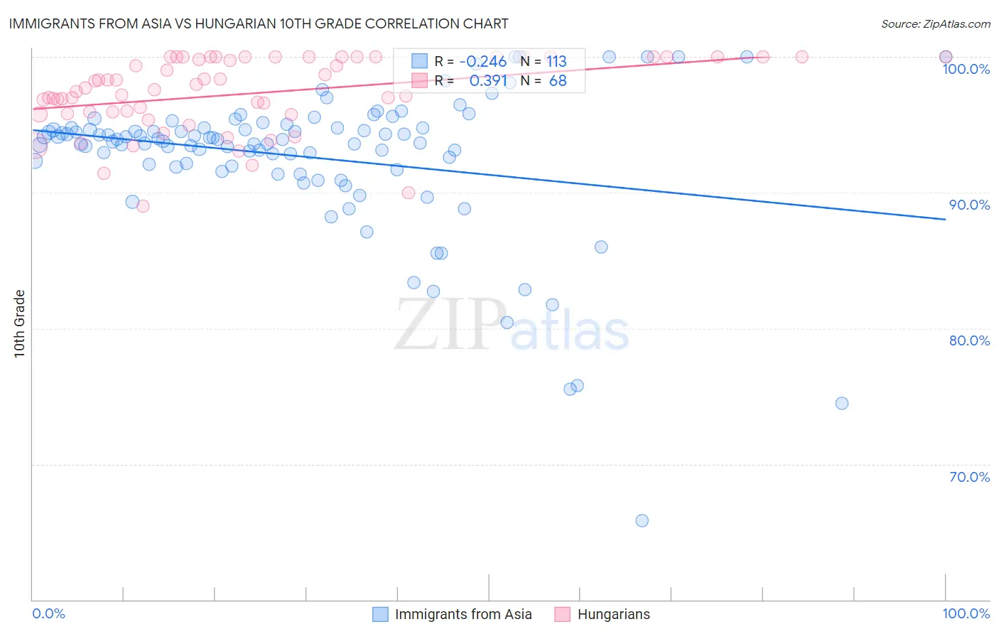 Immigrants from Asia vs Hungarian 10th Grade