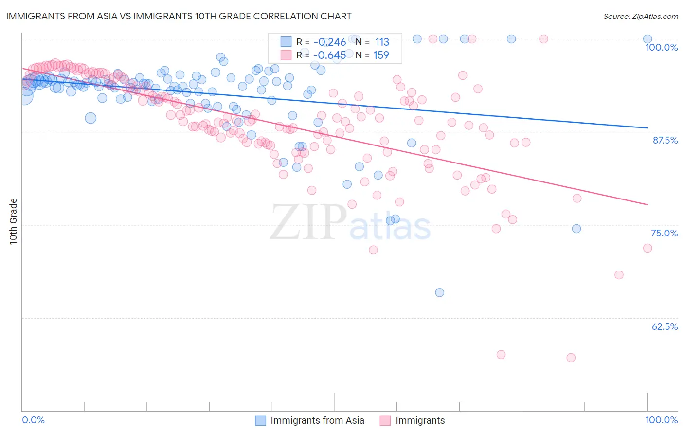 Immigrants from Asia vs Immigrants 10th Grade