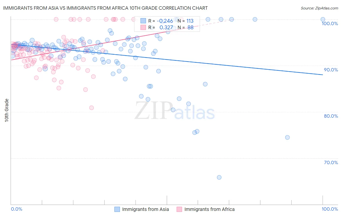 Immigrants from Asia vs Immigrants from Africa 10th Grade