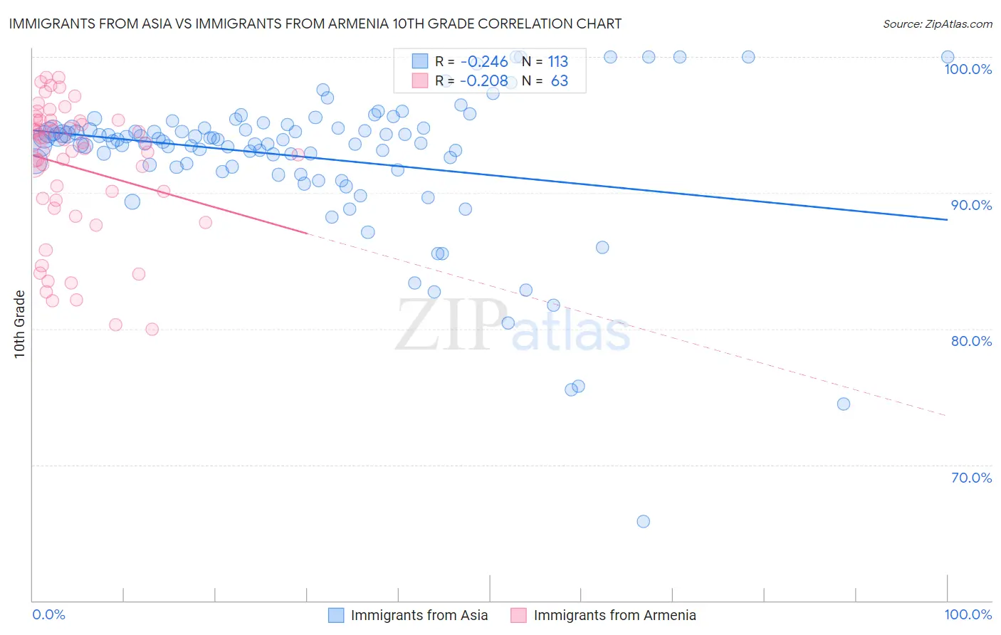 Immigrants from Asia vs Immigrants from Armenia 10th Grade