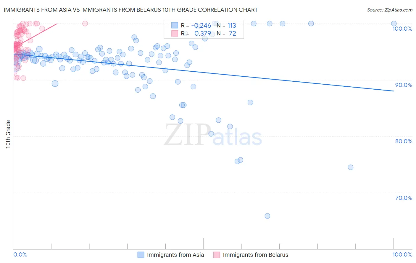 Immigrants from Asia vs Immigrants from Belarus 10th Grade