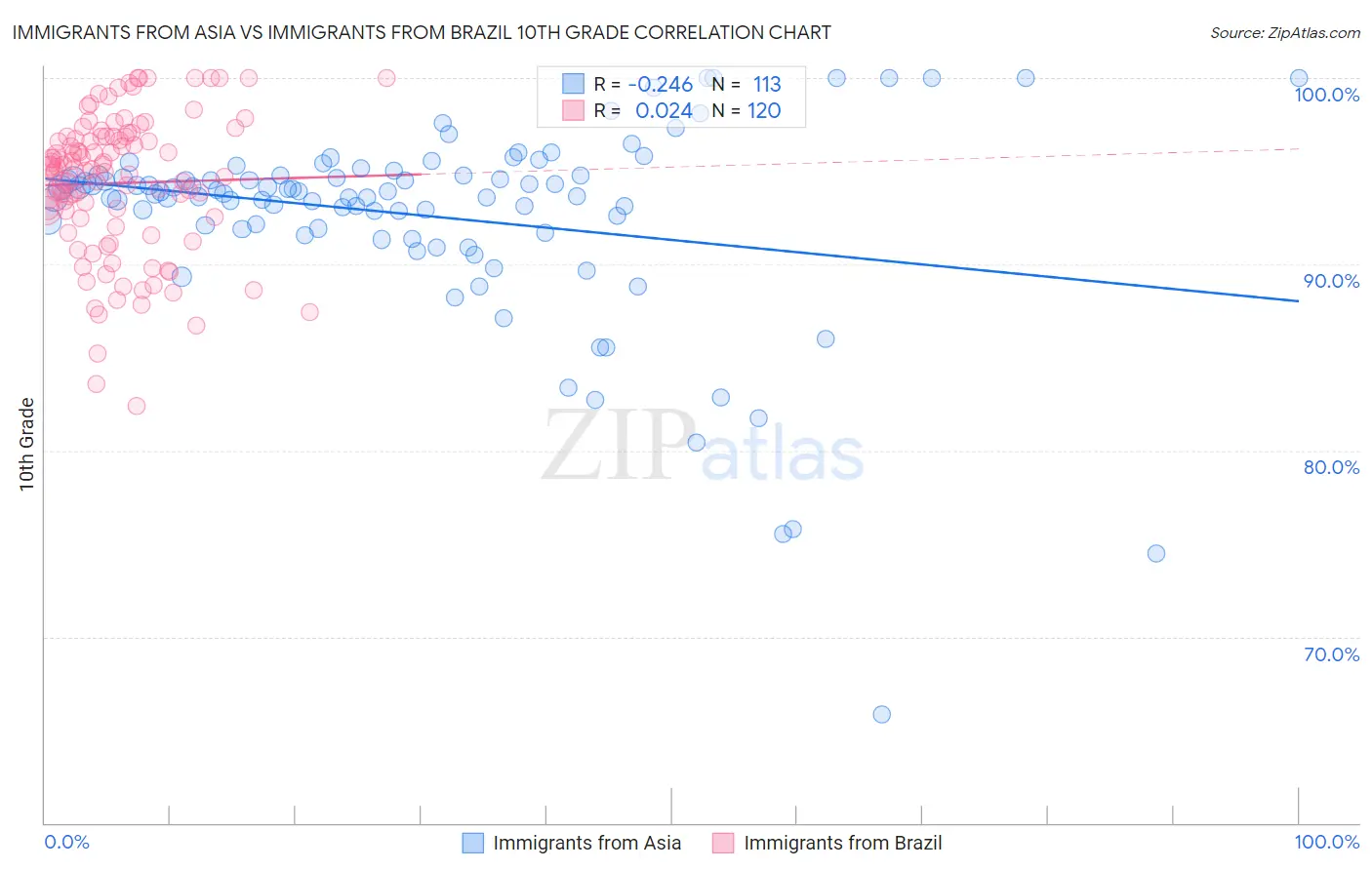 Immigrants from Asia vs Immigrants from Brazil 10th Grade