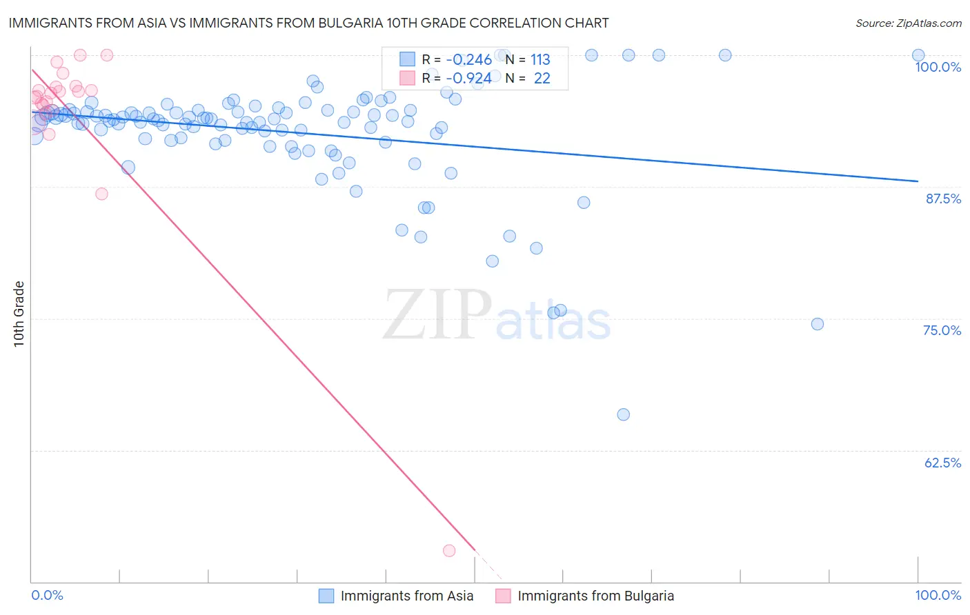 Immigrants from Asia vs Immigrants from Bulgaria 10th Grade