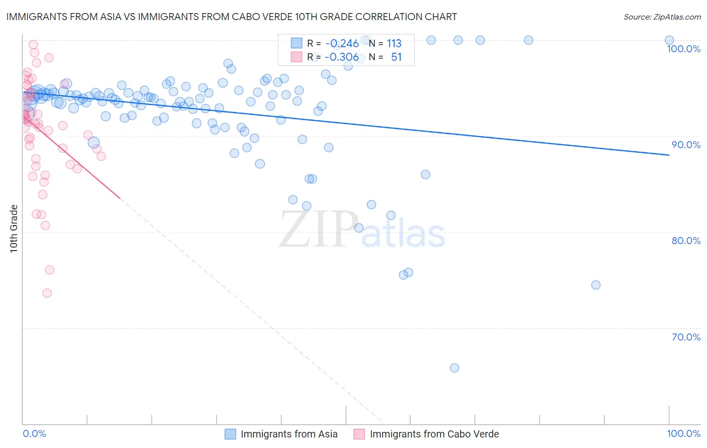 Immigrants from Asia vs Immigrants from Cabo Verde 10th Grade