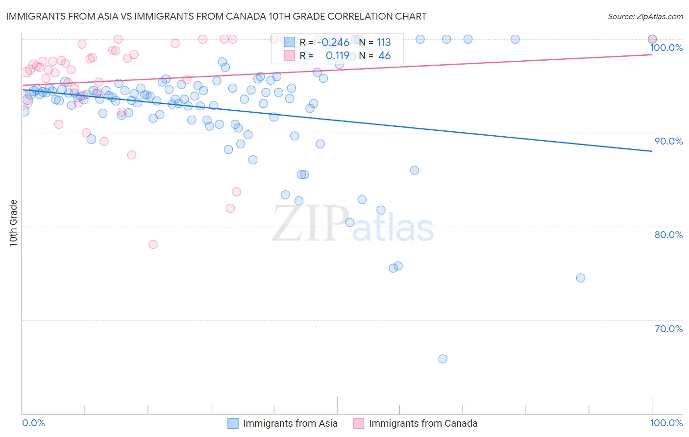 Immigrants from Asia vs Immigrants from Canada 10th Grade