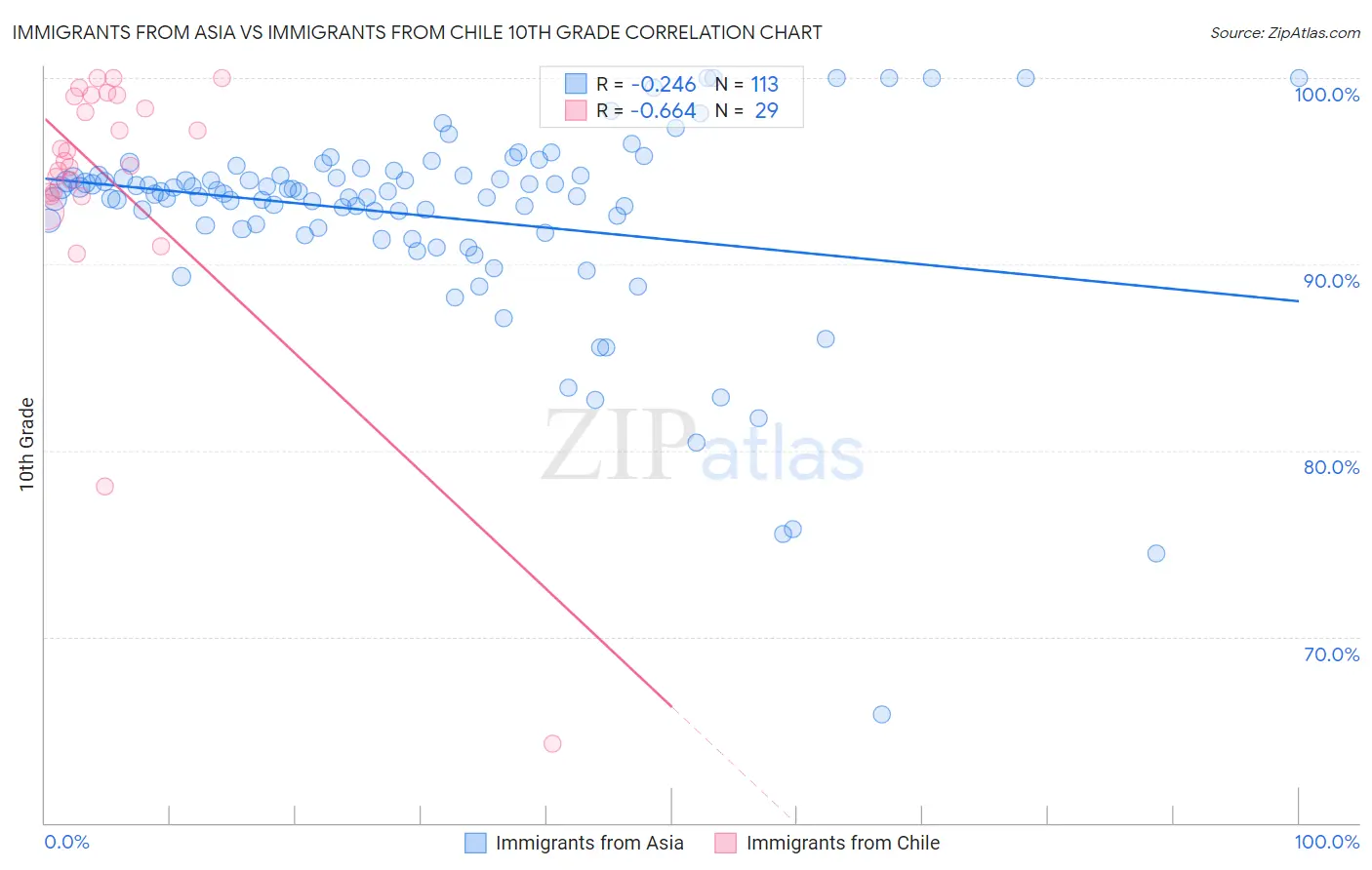 Immigrants from Asia vs Immigrants from Chile 10th Grade