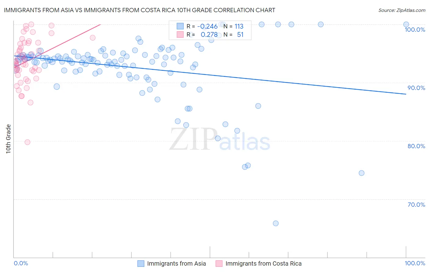 Immigrants from Asia vs Immigrants from Costa Rica 10th Grade