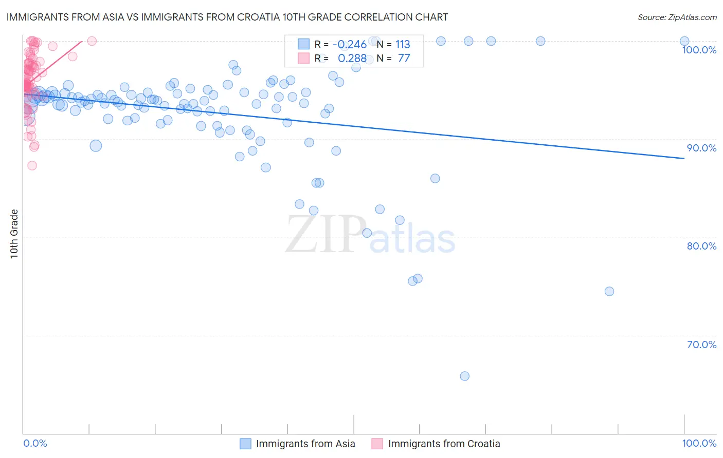 Immigrants from Asia vs Immigrants from Croatia 10th Grade