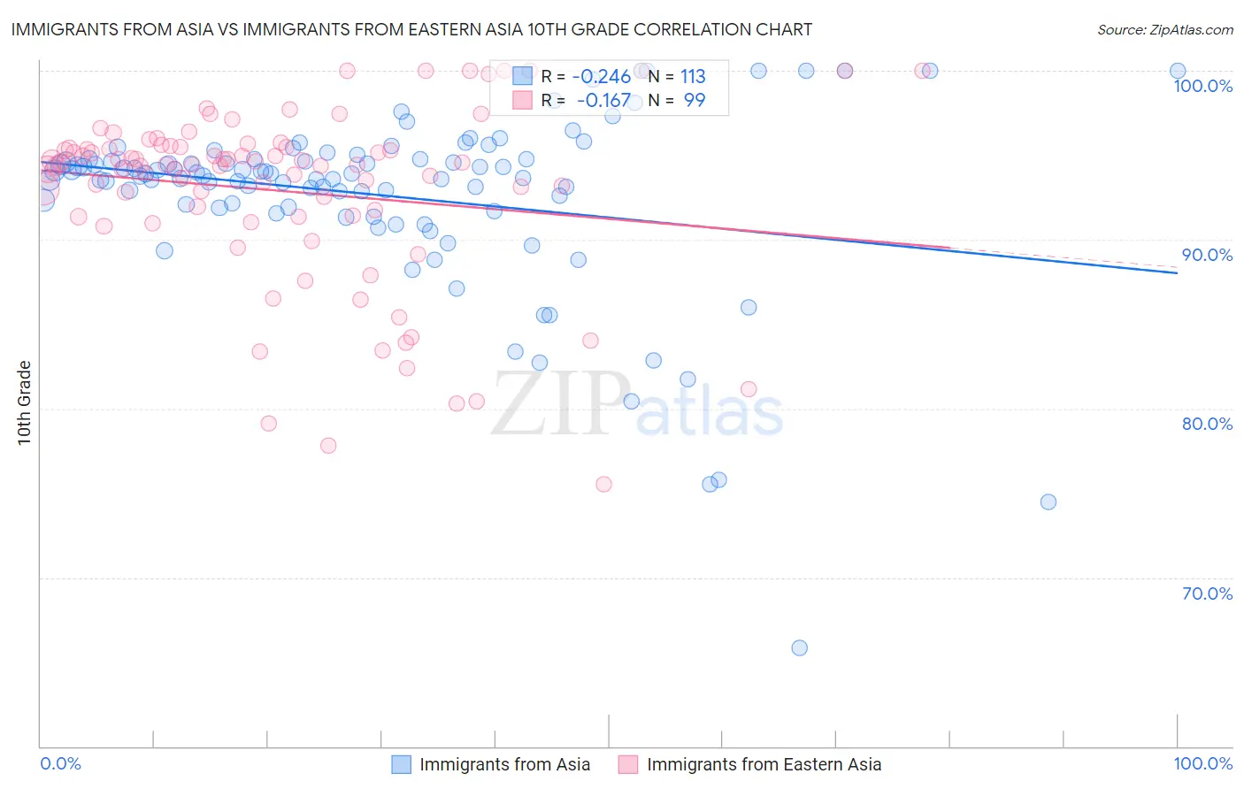 Immigrants from Asia vs Immigrants from Eastern Asia 10th Grade