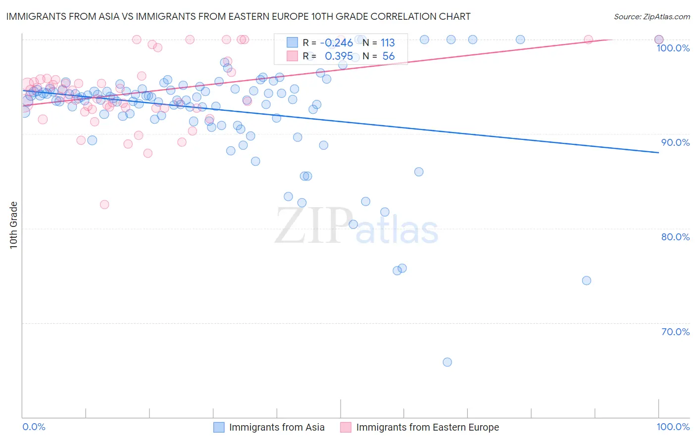 Immigrants from Asia vs Immigrants from Eastern Europe 10th Grade