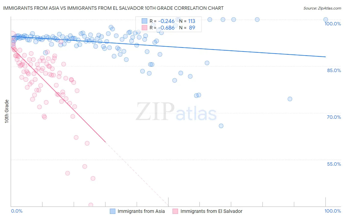 Immigrants from Asia vs Immigrants from El Salvador 10th Grade