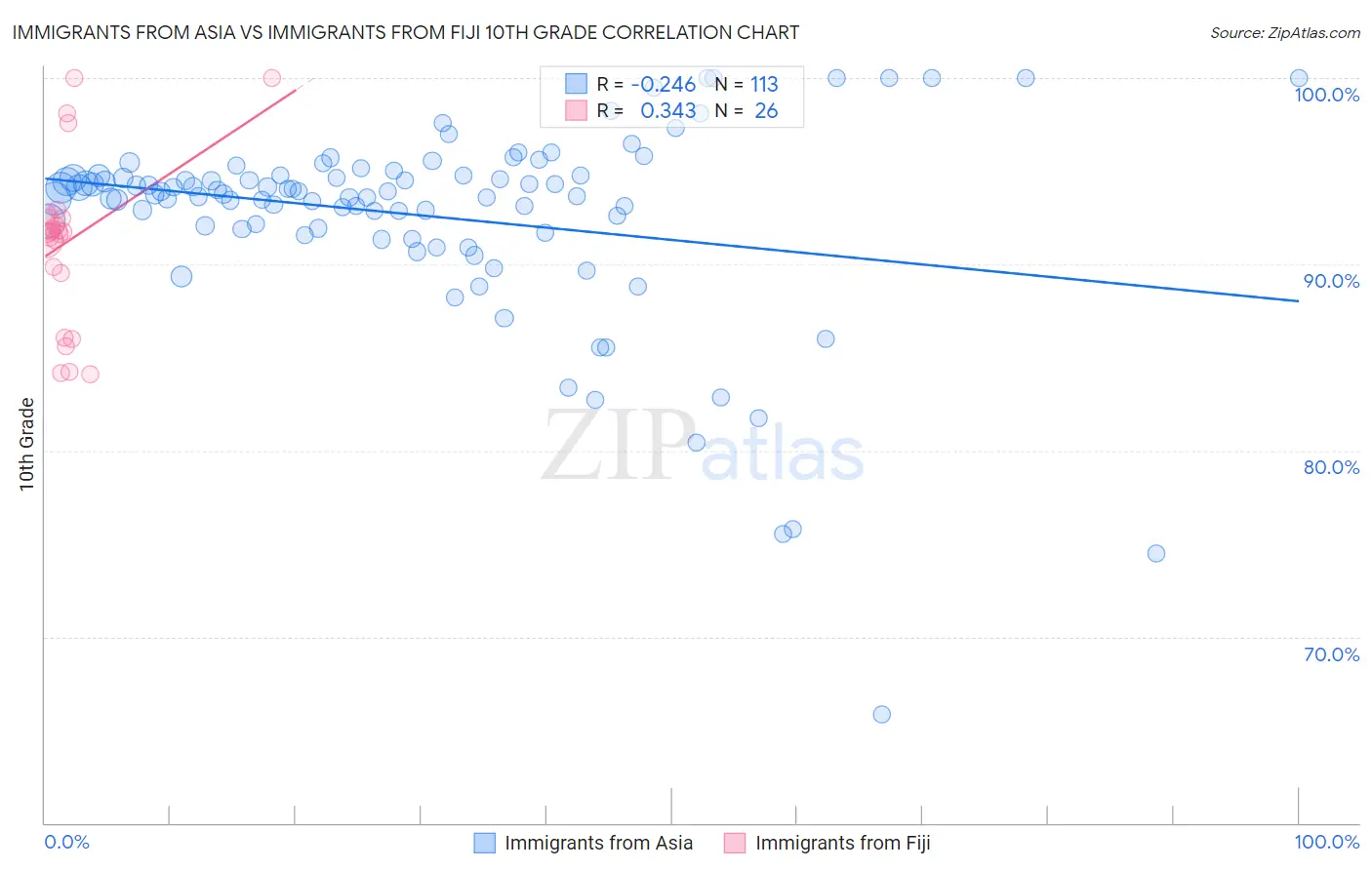 Immigrants from Asia vs Immigrants from Fiji 10th Grade