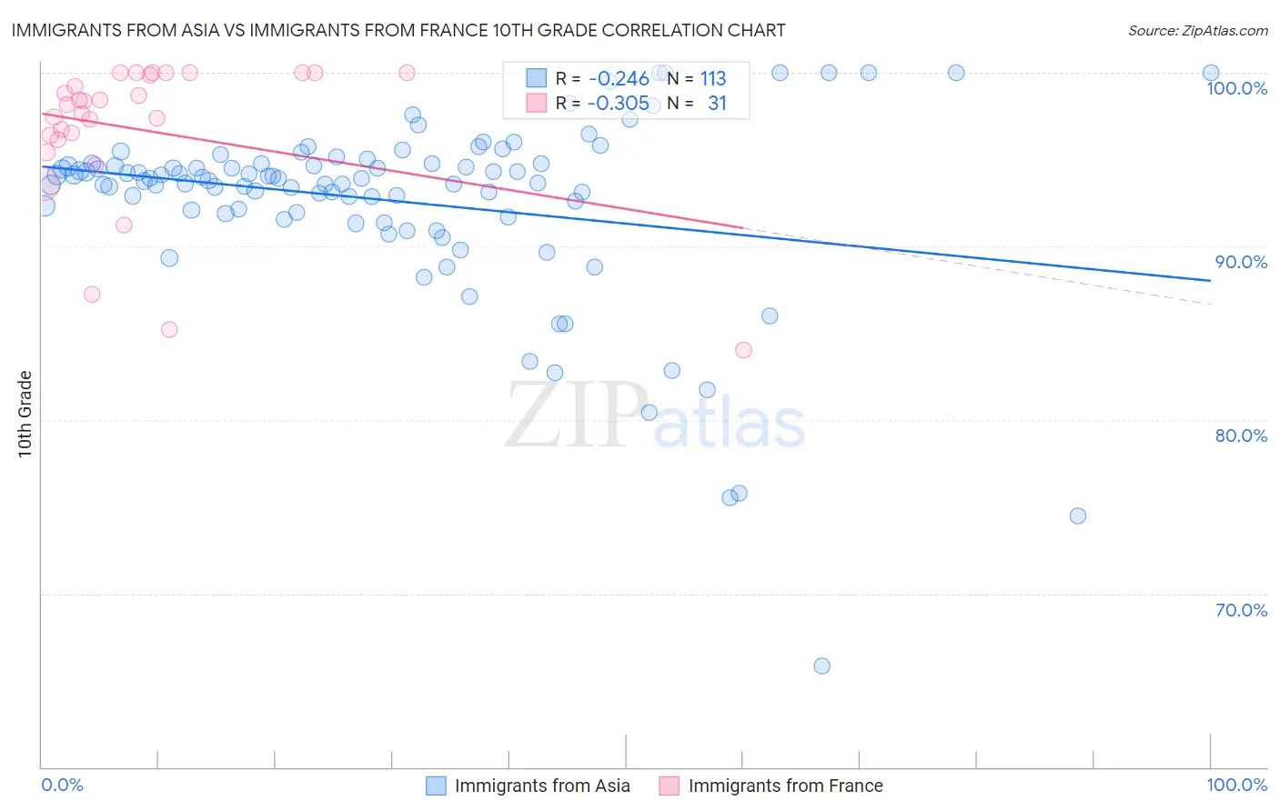 Immigrants from Asia vs Immigrants from France 10th Grade