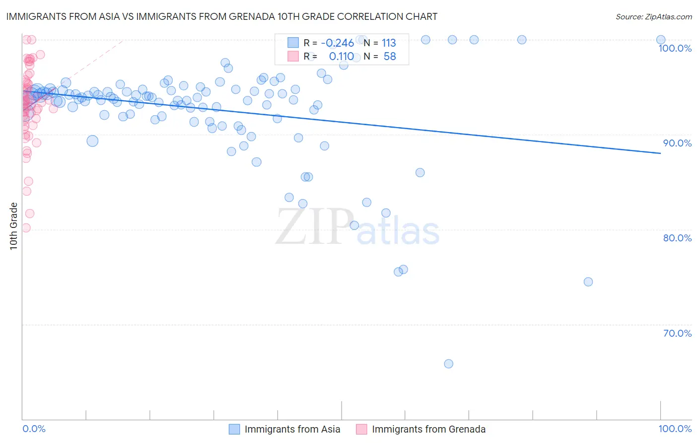Immigrants from Asia vs Immigrants from Grenada 10th Grade