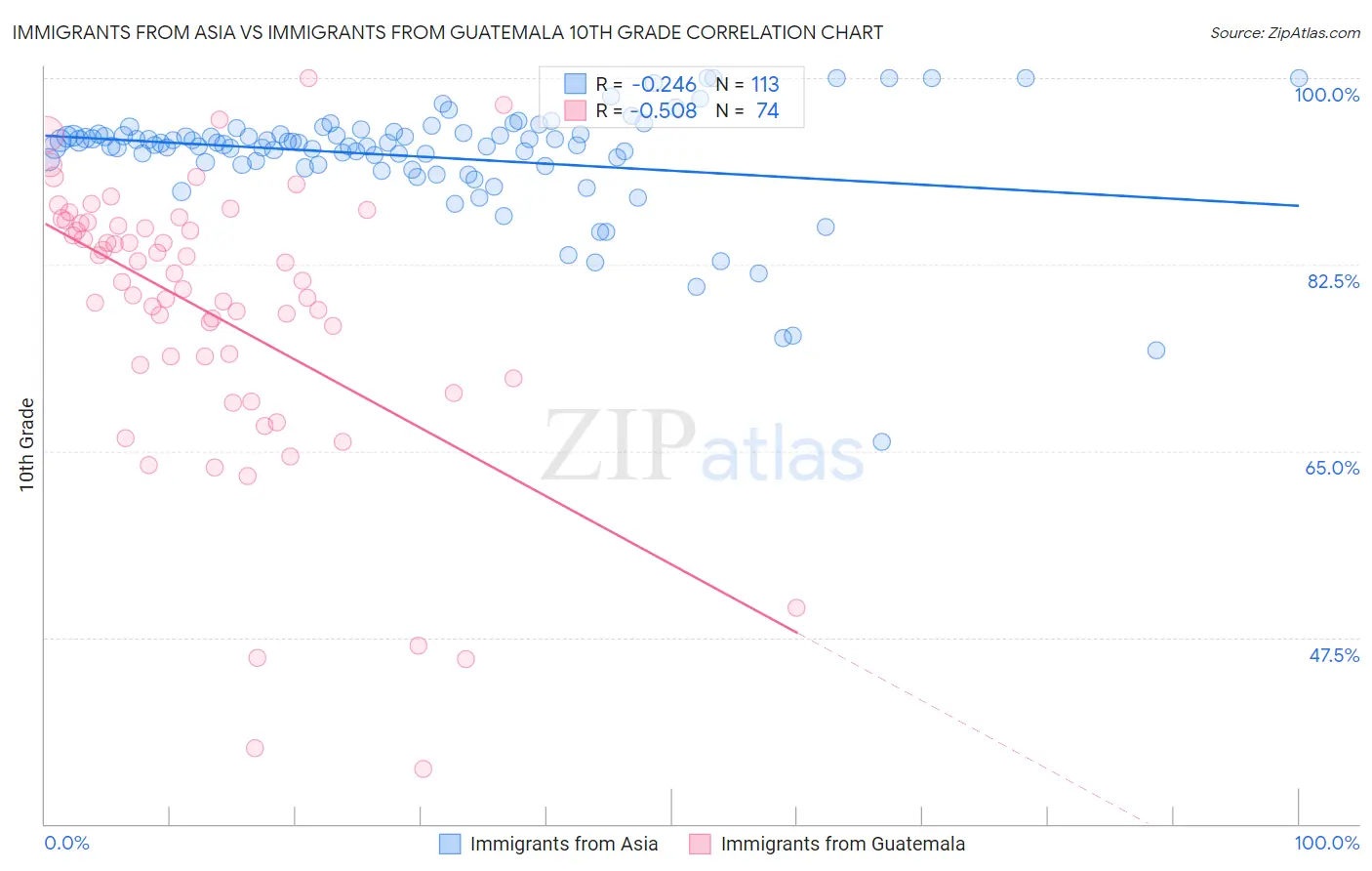 Immigrants from Asia vs Immigrants from Guatemala 10th Grade