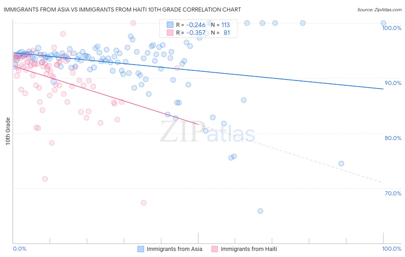 Immigrants from Asia vs Immigrants from Haiti 10th Grade