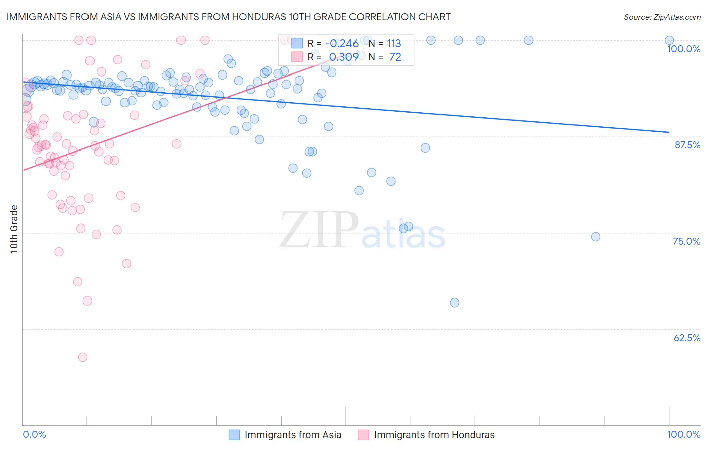 Immigrants from Asia vs Immigrants from Honduras 10th Grade
