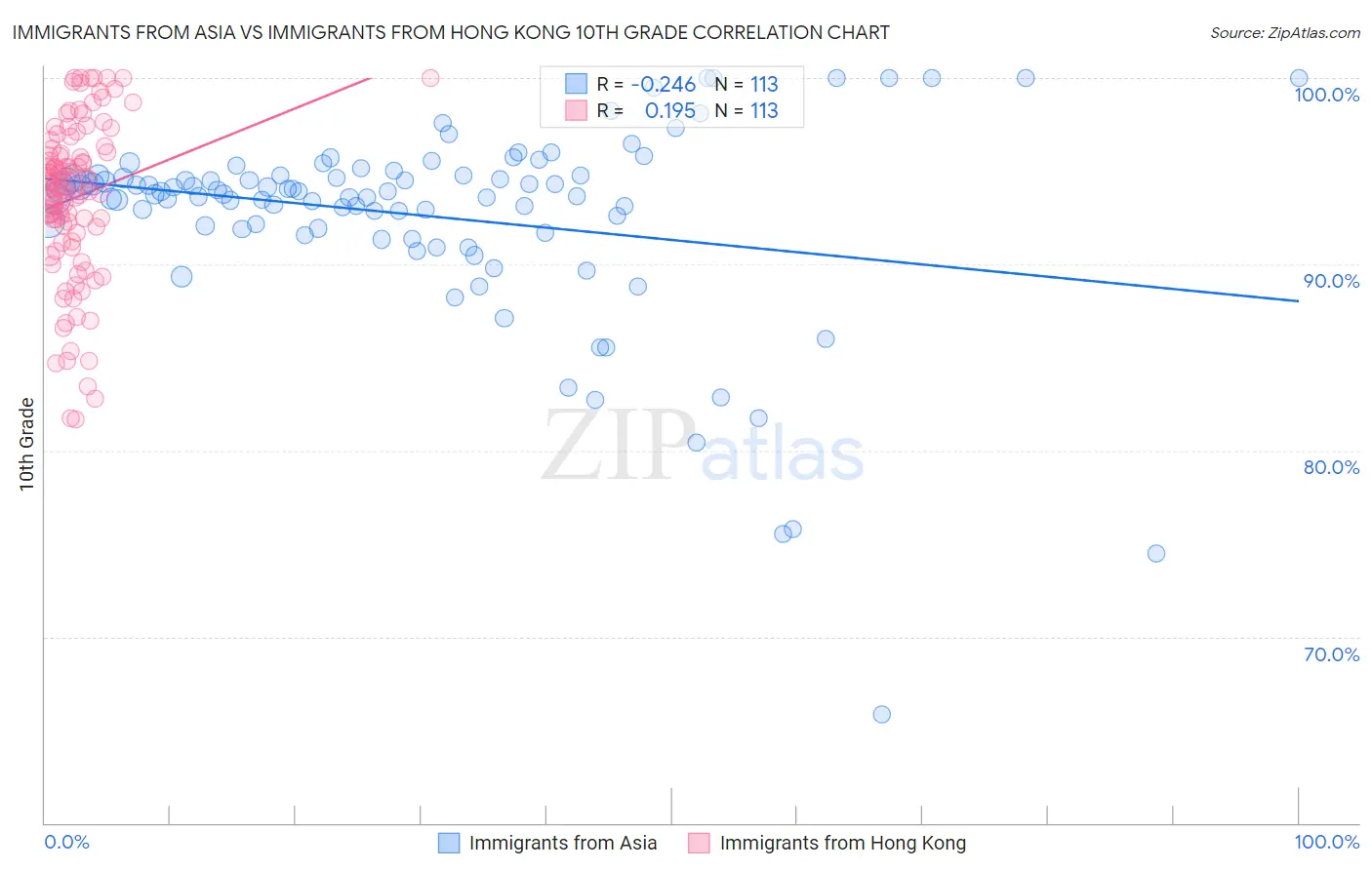Immigrants from Asia vs Immigrants from Hong Kong 10th Grade