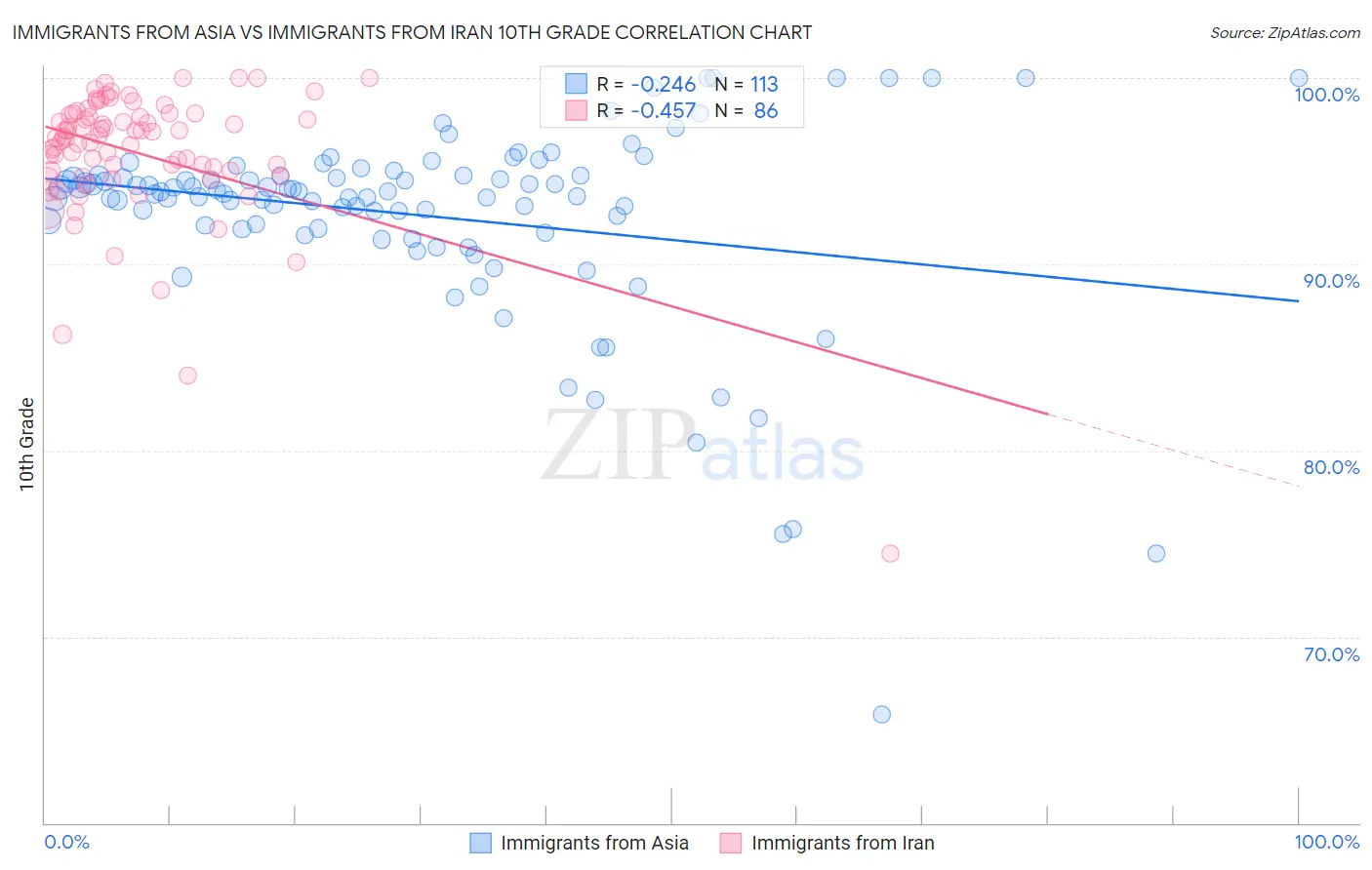 Immigrants from Asia vs Immigrants from Iran 10th Grade