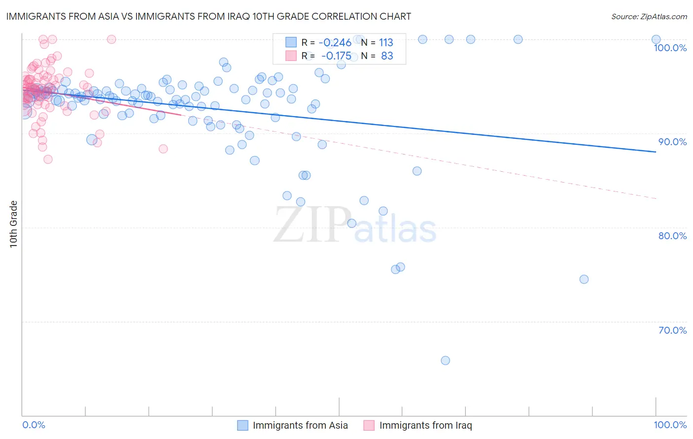 Immigrants from Asia vs Immigrants from Iraq 10th Grade