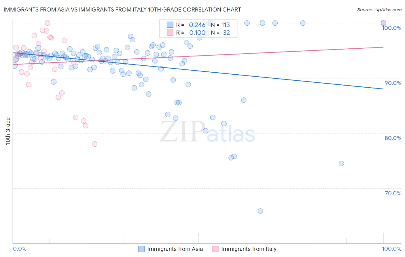 Immigrants from Asia vs Immigrants from Italy 10th Grade