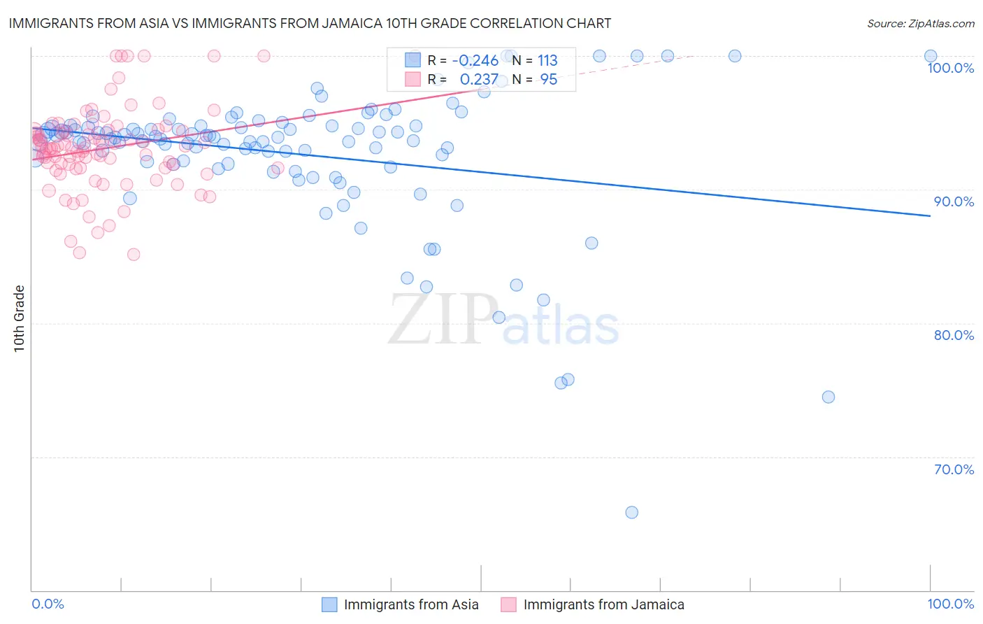 Immigrants from Asia vs Immigrants from Jamaica 10th Grade