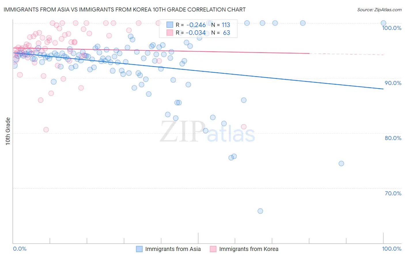 Immigrants from Asia vs Immigrants from Korea 10th Grade