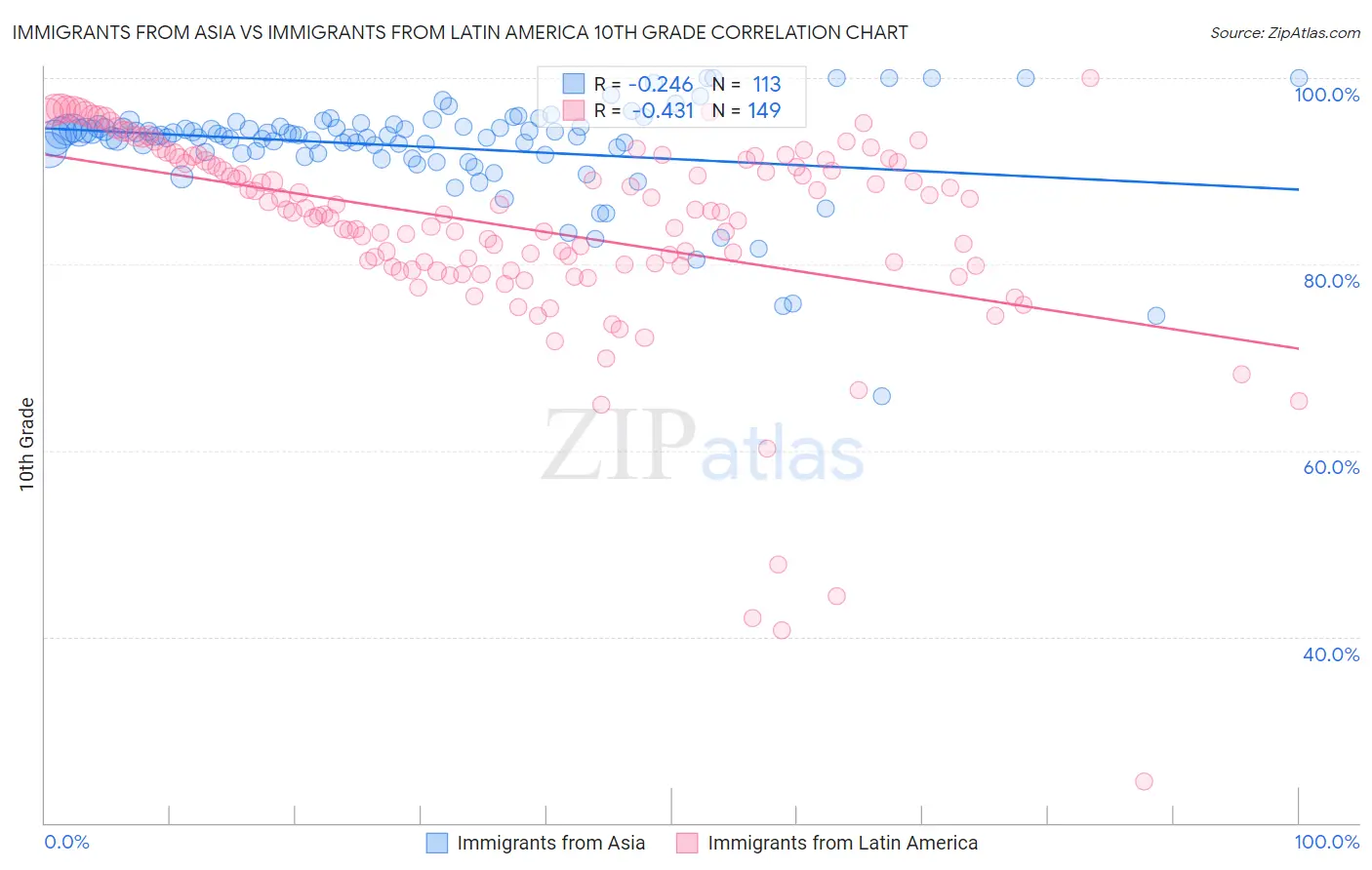 Immigrants from Asia vs Immigrants from Latin America 10th Grade