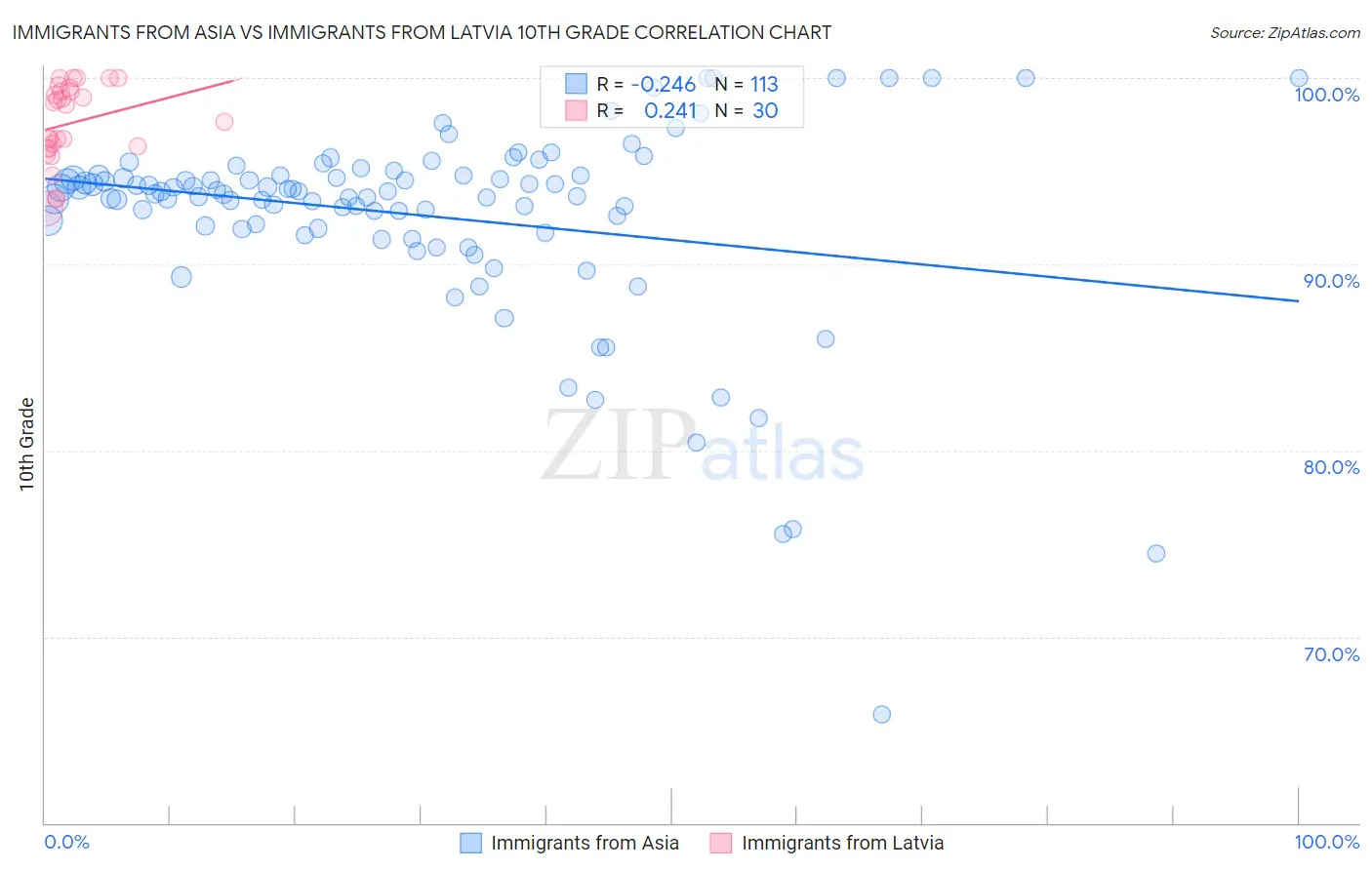 Immigrants from Asia vs Immigrants from Latvia 10th Grade