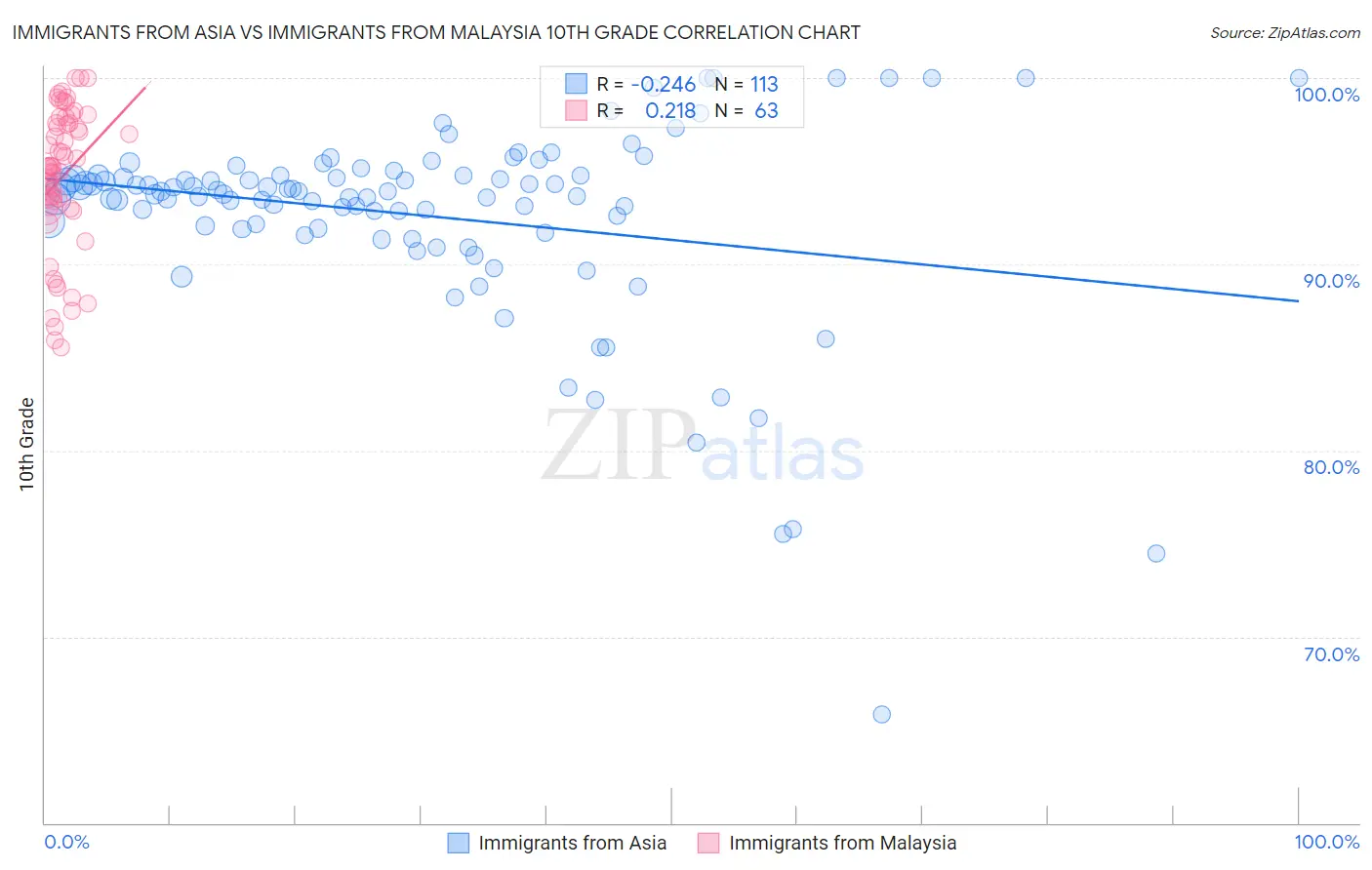 Immigrants from Asia vs Immigrants from Malaysia 10th Grade