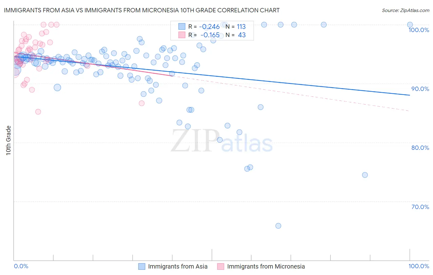 Immigrants from Asia vs Immigrants from Micronesia 10th Grade