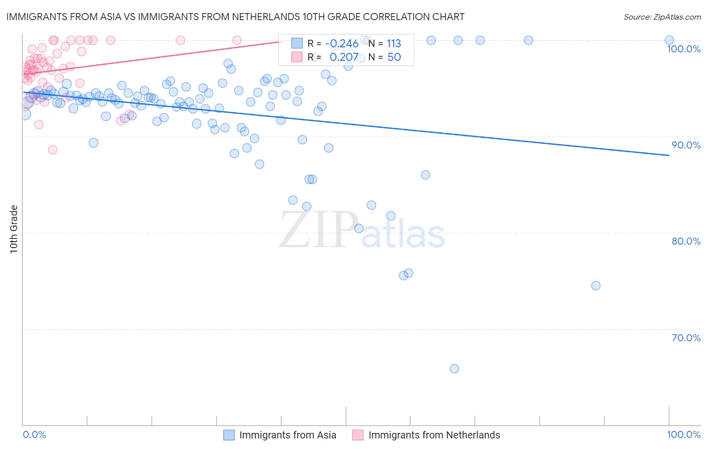 Immigrants from Asia vs Immigrants from Netherlands 10th Grade