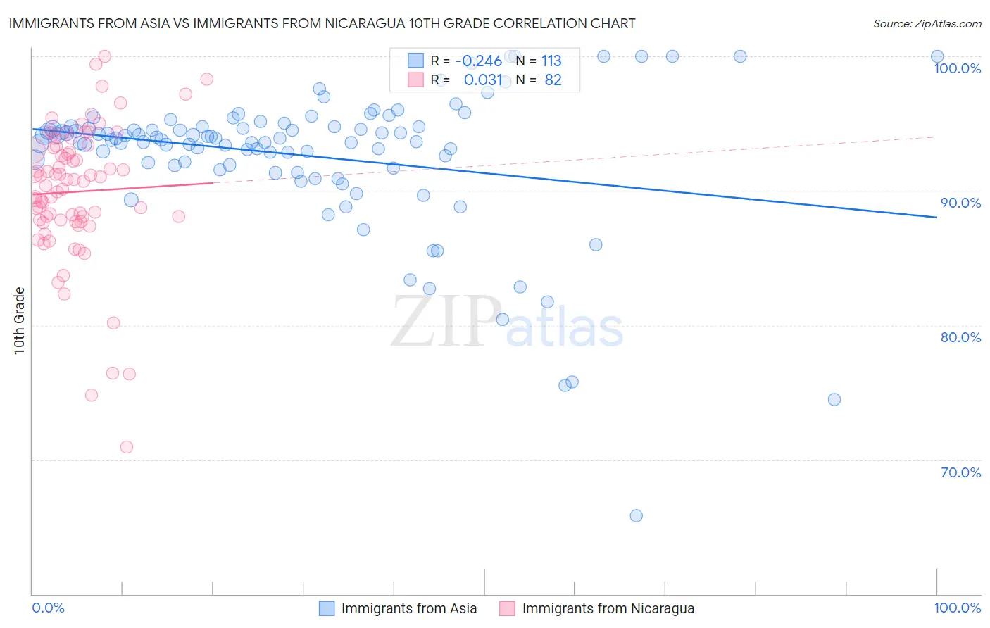 Immigrants from Asia vs Immigrants from Nicaragua 10th Grade