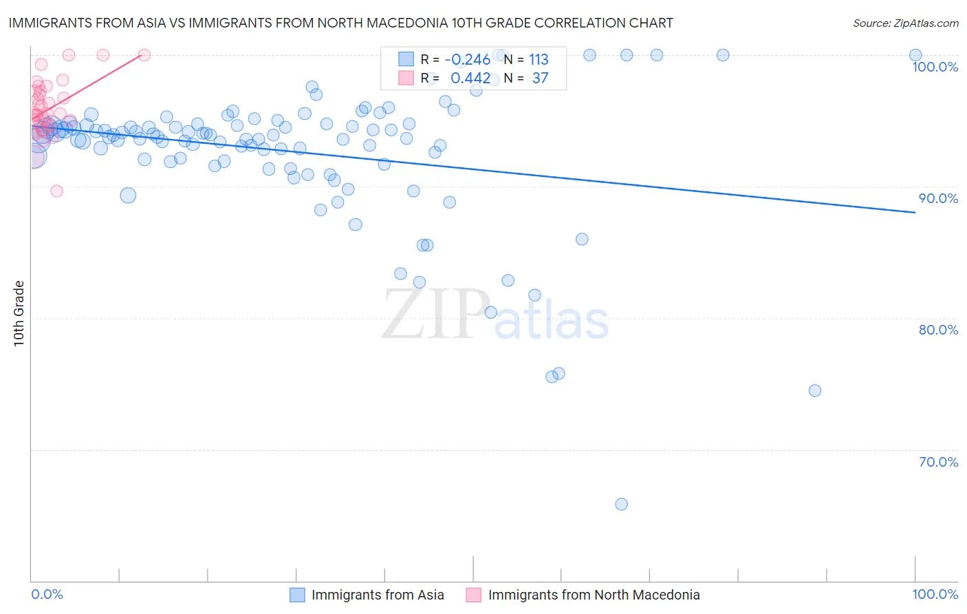 Immigrants from Asia vs Immigrants from North Macedonia 10th Grade